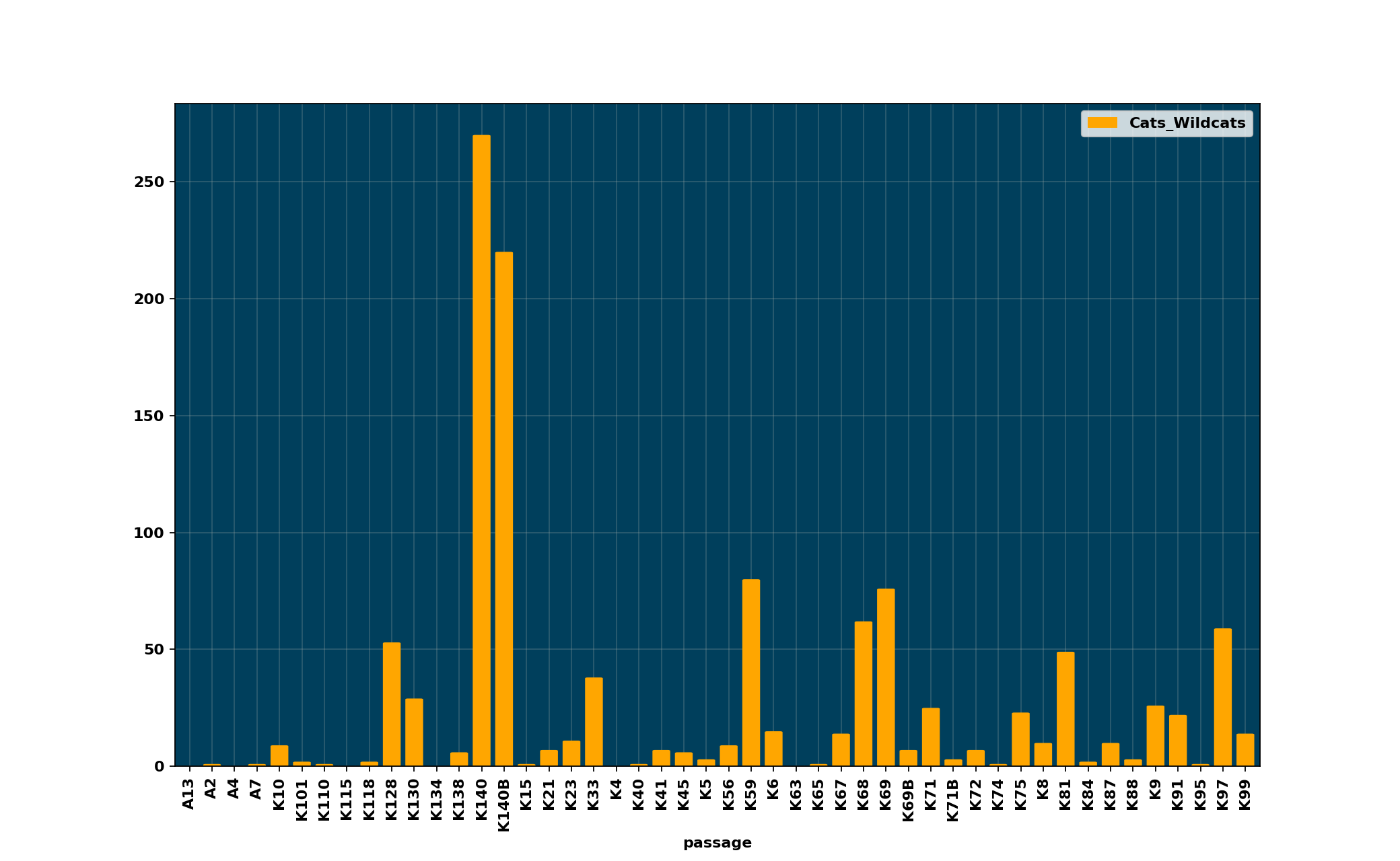Cats_Wildcats_per_passage